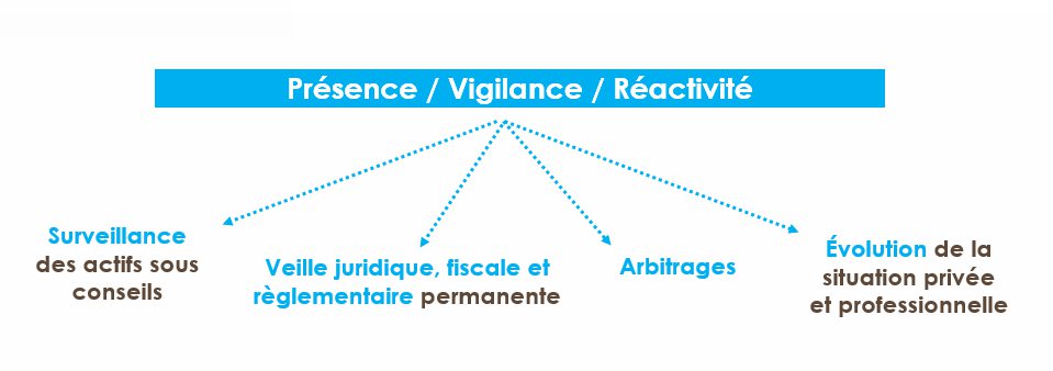 Le 1er rendez-vous du bilan Patrimonial