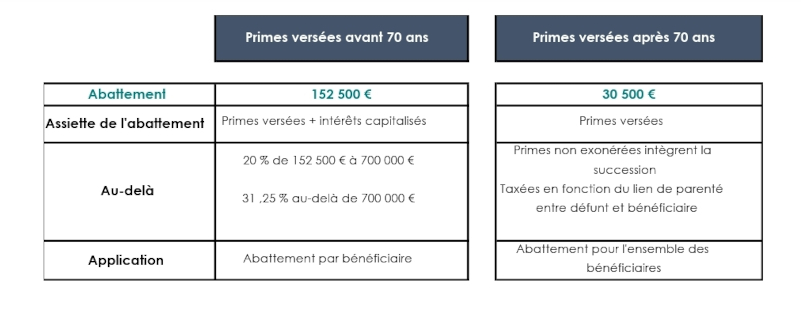 faut il souscrire une assurance vie après vos 70 ans